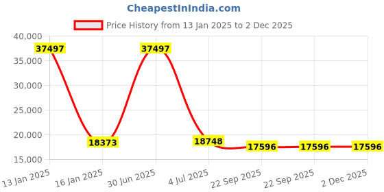 myntra.com Safiya Carpet Beige & Grey Floral Printed Hand-Tufted Woollen Carpet safiya carpet Price History Graph from 13 Jan 2025 to 2 Dec 2025
