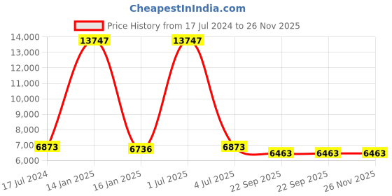 myntra.com Safiya Carpet Beige & Grey Floral Woollen Carpet safiya carpet Price History Graph from 17 Jul 2024 to 26 Nov 2025