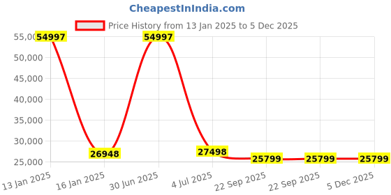 myntra.com Safiya Carpet Beige & Grey Floral Woollen Carpet safiya carpet Price History Graph from 13 Jan 2025 to 5 Dec 2025