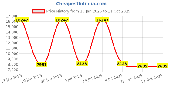 myntra.com Safiya Carpet Beige & Grey Geometric Hand-Tufted Woollen Carpets safiya carpet Price History Graph from 13 Jan 2025 to 11 Oct 2025