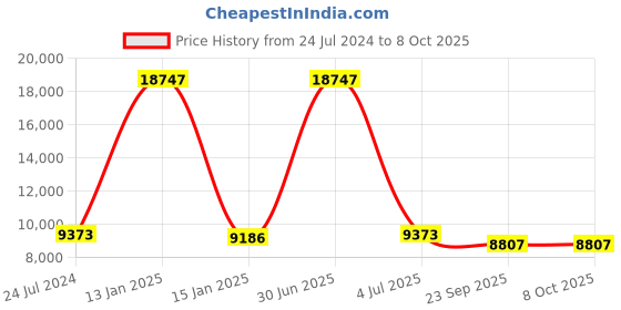 myntra.com Safiya Carpet Beige & Grey Geometric Printed Hand Tufted Woollen Carpet safiya carpet Price History Graph from 24 Jul 2024 to 8 Oct 2025