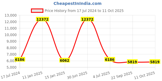 myntra.com Safiya Carpet Beige & Grey Geometric Printed Hand-Tufted Woollen Carpet safiya carpet Price History Graph from 17 Jul 2024 to 10 Oct 2025