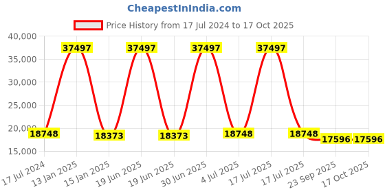 myntra.com Safiya Carpet Beige & Grey Geometric Woollen Carpet safiya carpet Price History Graph from 17 Jul 2024 to 16 Oct 2025