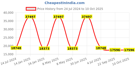 myntra.com Safiya Carpet Beige & Grey Geometric Woollen Carpet safiya carpet Price History Graph from 24 Jul 2024 to 9 Oct 2025