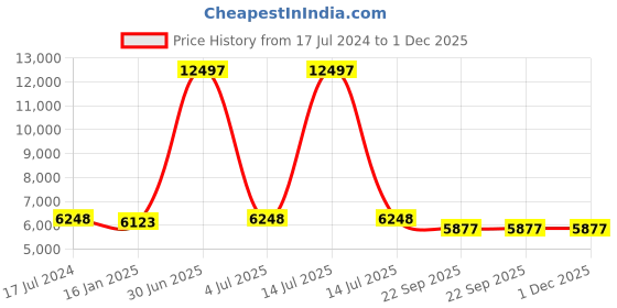 myntra.com Safiya Carpet Beige & Grey Geometric Woollen Carpet safiya carpet Price History Graph from 17 Jul 2024 to 30 Nov 2025