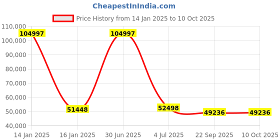 myntra.com Safiya Carpet Beige & Grey Geometric Woollen Carpet safiya carpet Price History Graph from 14 Jan 2025 to 9 Oct 2025