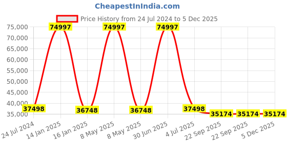 myntra.com Safiya Carpet Beige & Maroon Ethnic Motifs Woollen Traditional Carpet safiya carpet Price History Graph from 24 Jul 2024 to 5 Dec 2025