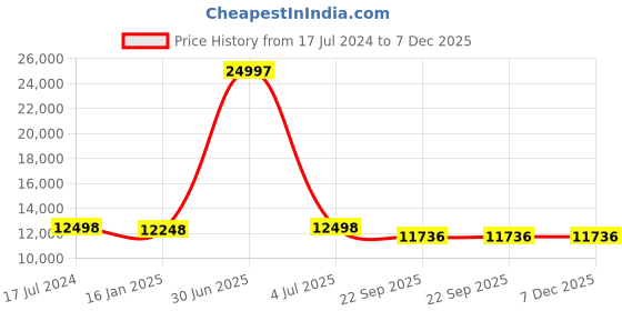 myntra.com Safiya Carpet Beige & Maroon Floral Printed Hand-Tufted Woollen Carpet safiya carpet Price History Graph from 17 Jul 2024 to 7 Dec 2025