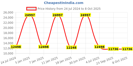 myntra.com Safiya Carpet Beige & Orange  Abstract Woollen Carpets safiya carpet Price History Graph from 24 Jul 2024 to 8 Oct 2025