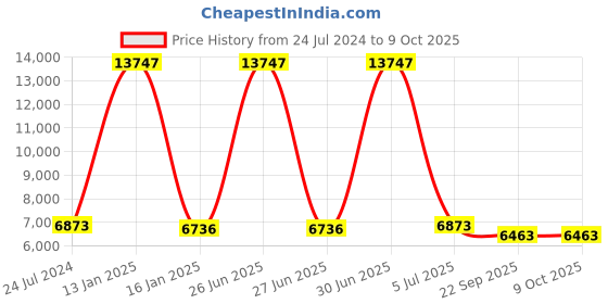 myntra.com Safiya Carpet Beige & Orange Geometric Printed Woollen Regular Carpet safiya carpet Price History Graph from 24 Jul 2024 to 8 Oct 2025