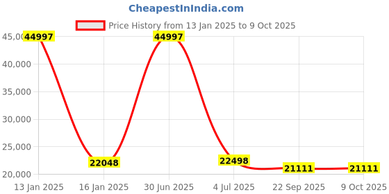 myntra.com Safiya Carpet Beige & Orange Geometric Woollen Carpet safiya carpet Price History Graph from 13 Jan 2025 to 9 Oct 2025