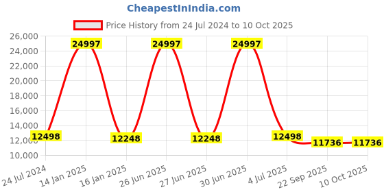 myntra.com Safiya Carpet Beige & Peach Geometric Woollen Carpet safiya carpet Price History Graph from 24 Jul 2024 to 10 Oct 2025