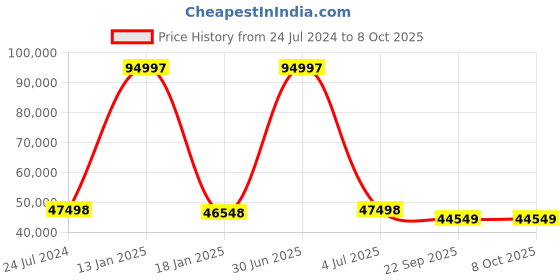 myntra.com Safiya Carpet Beige & Pink Abstract Hand-Tufted Woollen Carpet safiya carpet Price History Graph from 24 Jul 2024 to 8 Oct 2025