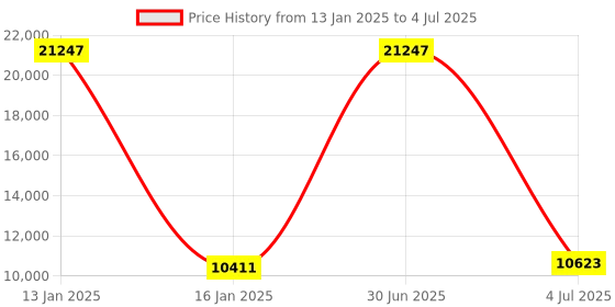 myntra.com Safiya Carpet Beige & Pink Abstract Rectangular Woollen Carpet safiya carpet Price History Graph from 13 Jan 2025 to 4 Jul 2025