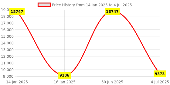 myntra.com Safiya Carpet Beige & Pink Abstract Woollen Carpet safiya carpet Price History Graph from 14 Jan 2025 to 4 Jul 2025