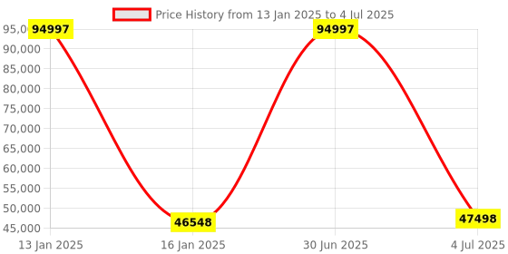 myntra.com Safiya Carpet Beige & Red Abstract Woollen Carpet safiya carpet Price History Graph from 13 Jan 2025 to 4 Jul 2025