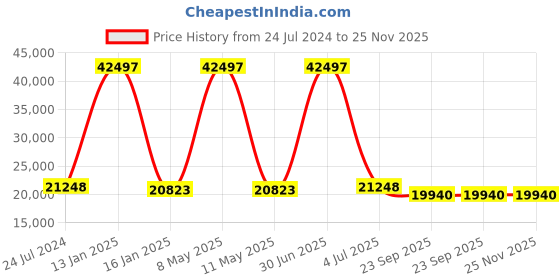myntra.com Safiya Carpet Beige & Red Floral Woollen Carpet safiya carpet Price History Graph from 24 Jul 2024 to 24 Nov 2025