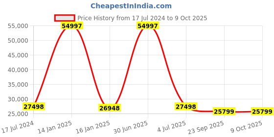 myntra.com Safiya Carpet Beige & Red Geometric Printed Hand-Tufted Woollen Carpet safiya carpet Price History Graph from 17 Jul 2024 to 8 Oct 2025