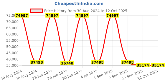myntra.com Safiya Carpet Beige & Teal Geometric Hand-Tufted Woollen Carpet safiya carpet Price History Graph from 30 Aug 2024 to 12 Oct 2025