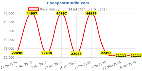 myntra.com Safiya Carpet Beige & Teal Green Geometric Printed Hand-Tufted Woollen Carpet safiya carpet Price History Graph from 24 Jul 2024 to 8 Oct 2025