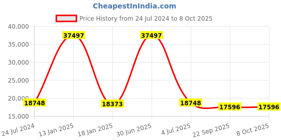 myntra.com Safiya Carpet Beige & White Abstract Hand-Tufted Woollen Carpet safiya carpet Price History Graph from 24 Jul 2024 to 8 Oct 2025