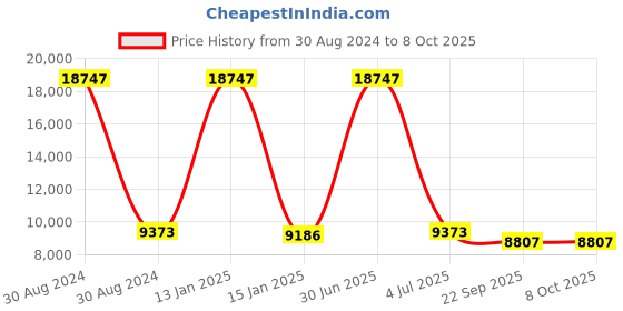myntra.com Safiya Carpet Beige & White Abstract Hand Tufted Woollen Carpet safiya carpet Price History Graph from 30 Aug 2024 to 8 Oct 2025