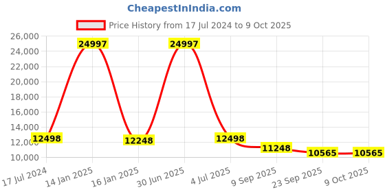 myntra.com Safiya Carpet Beige & White Abstract Printed Hand-Tufted Woollen Carpet safiya carpet Price History Graph from 17 Jul 2024 to 8 Oct 2025