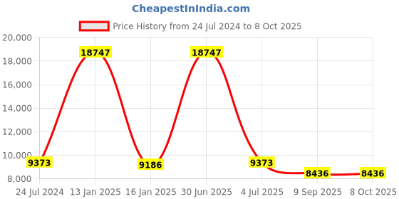myntra.com Safiya Carpet Beige & White Abstract Printed Hand-Tufted Woollen Carpet safiya carpet Price History Graph from 24 Jul 2024 to 8 Oct 2025