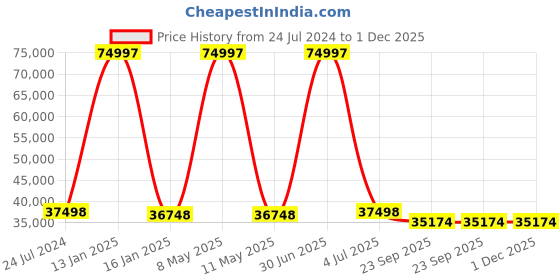 myntra.com Safiya Carpet Beige & White Ethnic Motifs Woollen Traditional Carpet safiya carpet Price History Graph from 24 Jul 2024 to 1 Dec 2025