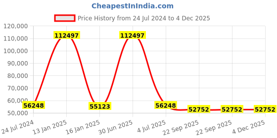 myntra.com Safiya Carpet Beige & White Geometric Hand Tufted Woollen Carpet safiya carpet Price History Graph from 24 Jul 2024 to 4 Dec 2025