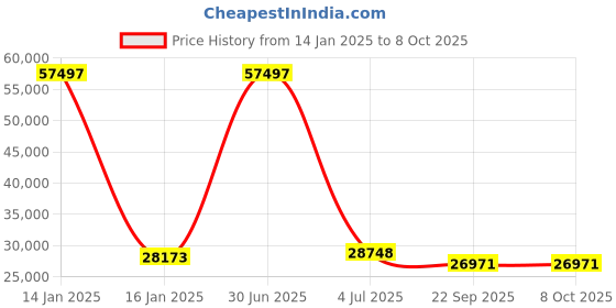 myntra.com Safiya Carpet Beige & White Geometric Woollen Carpet safiya carpet Price History Graph from 14 Jan 2025 to 8 Oct 2025