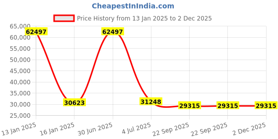 myntra.com Safiya Carpet Beige & White Geometric Woollen Carpets safiya carpet Price History Graph from 13 Jan 2025 to 2 Dec 2025