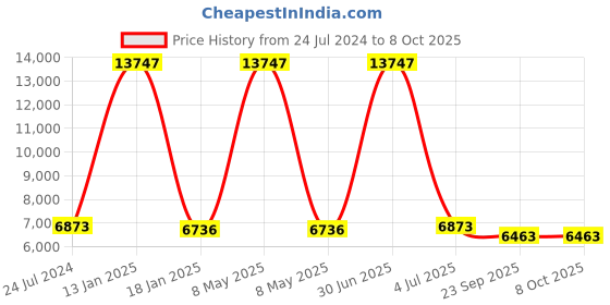 myntra.com Safiya Carpet Beige & White Woollen Regular Carpet safiya carpet Price History Graph from 24 Jul 2024 to 8 Oct 2025