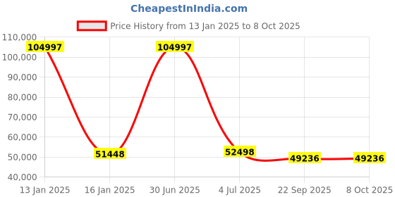 myntra.com Safiya Carpet Beige & Yellow Abstract Printed Hand-Tufted Woollen Carpet safiya carpet Price History Graph from 13 Jan 2025 to 8 Oct 2025