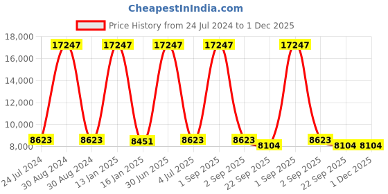 myntra.com Safiya Carpet Beige & Yellow Ethnic Motifs Hand-Tufted Woollen Traditional Carpet safiya carpet Price History Graph from 24 Jul 2024 to 30 Nov 2025