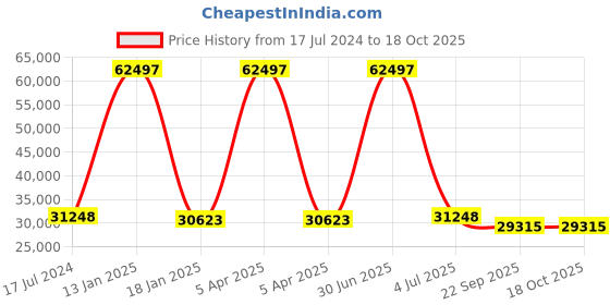 myntra.com Safiya Carpet Beige & Yellow Ethnic Motifs Woollen Traditional Carpet safiya carpet Price History Graph from 17 Jul 2024 to 17 Oct 2025