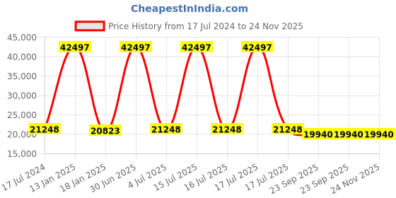 myntra.com Safiya Carpet Beige & Yellow Geometric Woollen Carpet safiya carpet Price History Graph from 17 Jul 2024 to 24 Nov 2025