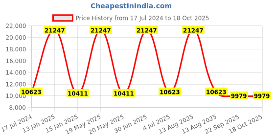 myntra.com Safiya Carpet Beige & Yellow Geometric Woollen Carpets safiya carpet Price History Graph from 17 Jul 2024 to 18 Oct 2025