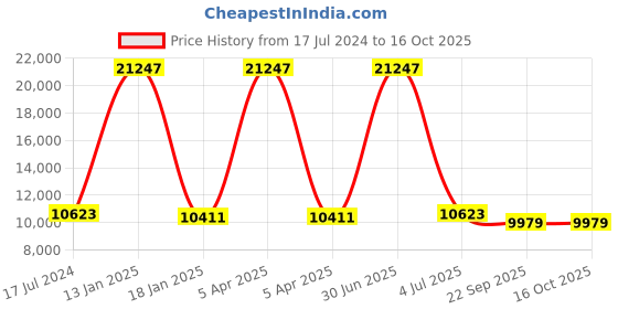 myntra.com Safiya Carpet Beige & Yellow Geometric Woollen Shaggy Carpet safiya carpet Price History Graph from 17 Jul 2024 to 15 Oct 2025