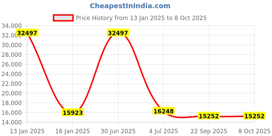 myntra.com Safiya Carpet Beige Anti-Skid Rectangular Carpets safiya carpet Price History Graph from 13 Jan 2025 to 8 Oct 2025