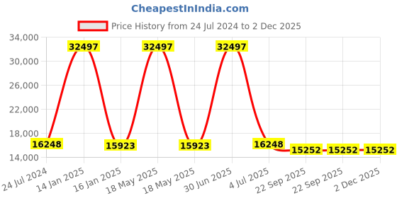 myntra.com Safiya Carpet Beige Ethnic Motifs Hand-Tufted Woollen Carpets safiya carpet Price History Graph from 24 Jul 2024 to 2 Dec 2025