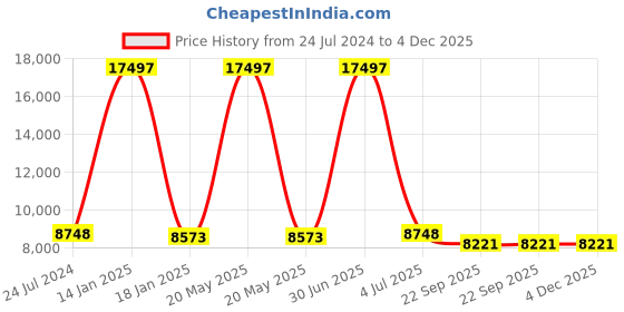 myntra.com Safiya Carpet Beige Ethnic Motifs Hand-Tufted Woollen Carpets safiya carpet Price History Graph from 24 Jul 2024 to 4 Dec 2025