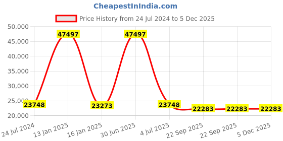 myntra.com Safiya Carpet Beige Ethnic Motifs Hand-Tufted Woollen Carpets safiya carpet Price History Graph from 24 Jul 2024 to 5 Dec 2025
