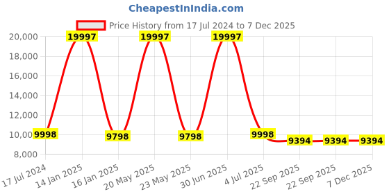myntra.com Safiya Carpet Beige Ethnic Motifs Hand-Tufted Woollen Carpets safiya carpet Price History Graph from 17 Jul 2024 to 7 Dec 2025