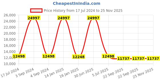 myntra.com Safiya Carpet Beige Ethnic Motifs Hand-Tufted Woollen Carpets safiya carpet Price History Graph from 17 Jul 2024 to 25 Nov 2025