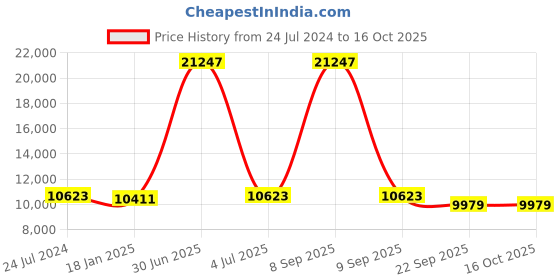 myntra.com Safiya Carpet Beige Ethnic Motifs Printed Hand-Tufted Woollen Carpets safiya carpet Price History Graph from 24 Jul 2024 to 16 Oct 2025