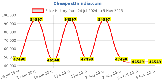 myntra.com Safiya Carpet Beige Ethnic Motifs Woollen Carpets safiya carpet Price History Graph from 24 Jul 2024 to 5 Nov 2025