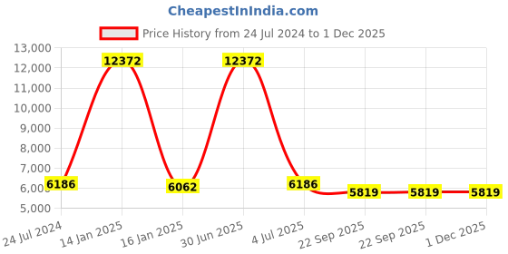 myntra.com Safiya Carpet Beige Ethnic Motifs Woollen Carpets safiya carpet Price History Graph from 24 Jul 2024 to 30 Nov 2025