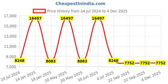 myntra.com Safiya Carpet Beige Ethnic Motifs Woollen Carpets safiya carpet Price History Graph from 24 Jul 2024 to 4 Dec 2025