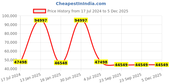 myntra.com Safiya Carpet Beige Floral Hand-Tufted Woollen Carpets safiya carpet Price History Graph from 17 Jul 2024 to 5 Dec 2025